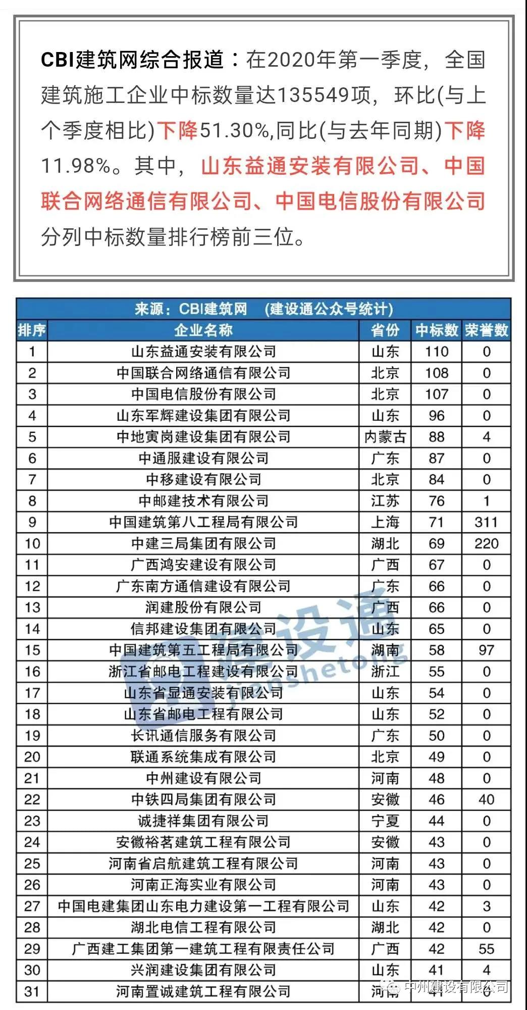 中州建設(shè)有限公司進(jìn)入全國(guó)建筑施工企業(yè)中標(biāo)100強(qiáng)，位居全國(guó)第21名，河南第1名