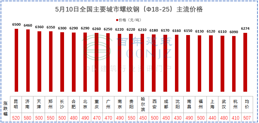 建材價格猛漲！施工單位風(fēng)險全擔(dān)？多省市明確：應(yīng)當(dāng)調(diào)整價差，補簽協(xié)議！