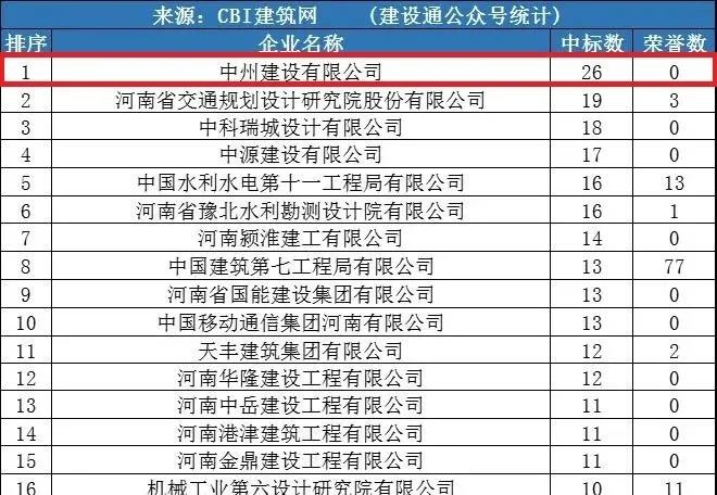 中州建設(shè)公司同時進入“全國1月建企100強”和“河南1月建企中標100強”，位居全國第75名，河南第一名！
